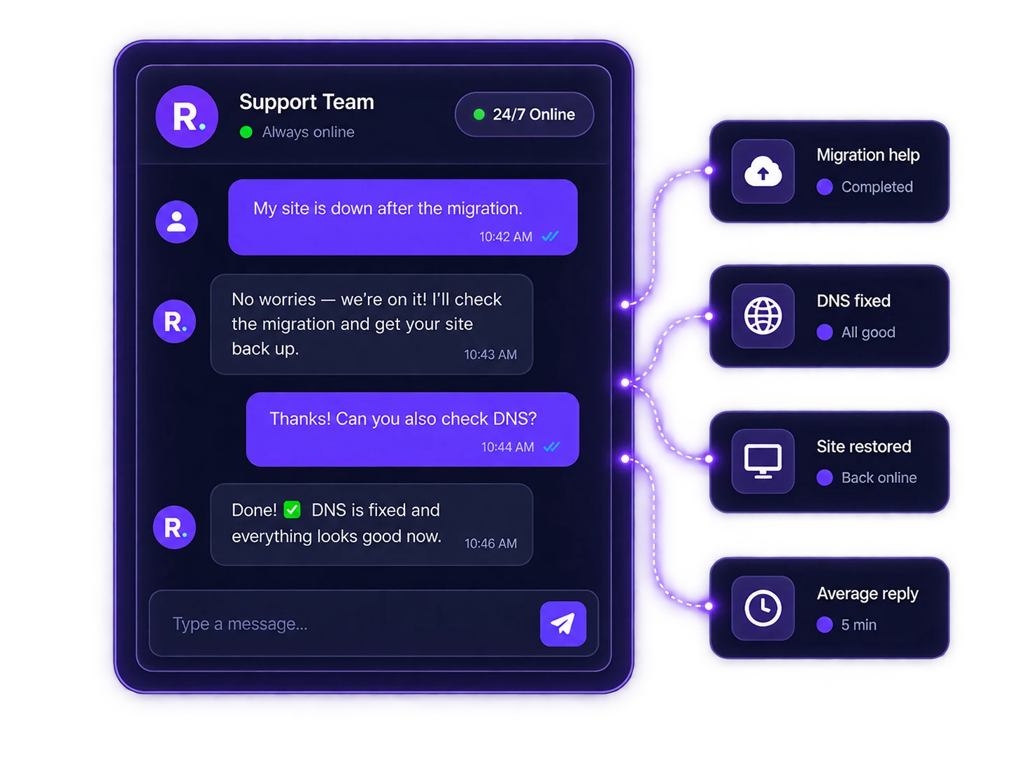 A support chat where a customer reports their site down after a migration and the ResellerSpace team replies, alongside cards showing migration help completed, DNS fixed and the site back online.